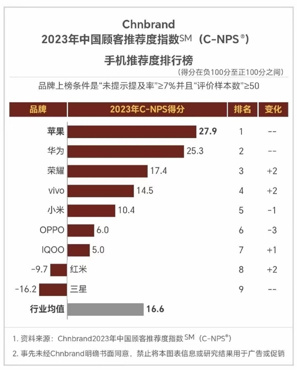 国顾客最推荐手机品牌：华为仅次于苹果AG真人九游会登录网址2023年中